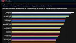 After some Buffs and Nerfs-Shadowlands Pre-patch DPS Raid Rankings