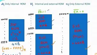 Internal and External Memories of 8051 [ part 1]