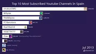 Top 10 Most Subscribed Youtube Channels In Spain 2007-2024 Subscriber Count History