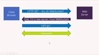 Signalr and web socket