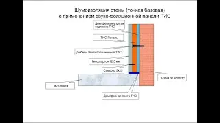 Тонкая шумоизоляция стены звукоизоляционными панелями ТИС 14