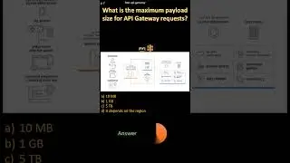 |AWS API GW|What is the maximum payload size for API Gateway requests?