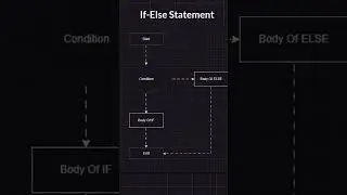 How If Else Statement Work In Programing | If else statement Animation