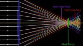 Chromatic Aberration and Aperture Size