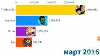 TOP 4 GAMING CHANNELS ON YOUTUBE! Hades, Pozzi, Kuplinov, TheBrainDit-Subscribers ' Race (2013-2020)