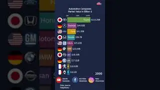 Highest  Market Value Automotive Companies 2000-2020 | DataInAction | Helgilibrary