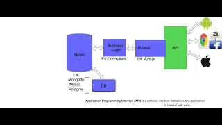 Application Programming Interface (API)