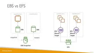 Ultimate AWS Certified Cloud Practitioner-2023 - EFS Overview