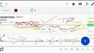 Trend reversal chart