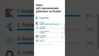 🤯 19% of Flutter apps are written 