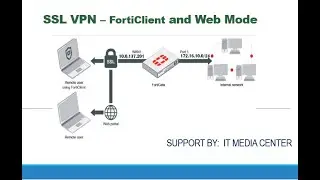 Fortinet  |  Setting SSL VPN   FortiClient and Web Mode