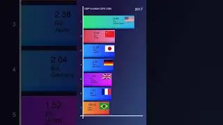Richest Countries: GDP (constant 2015 US$)