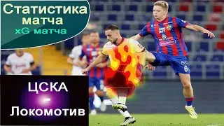 ЦСКА - Локомотив. Статистика матча, ожидаемые голы (xG).