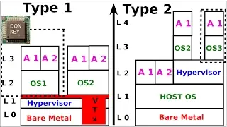 Type 1 bare metal vs Type 2 hosted hypervisors, and the VT-x extension: Basics of virtualization