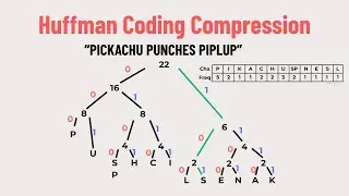 Huffman Coding Explained | Compressing Text Step-by-Step