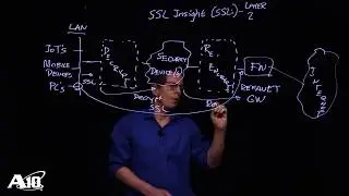 SSL Insight (SSLi) in a Layer 2 Deployment