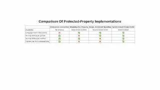Securely Implementing Protected Properties In Modern ES2022 JavaScript