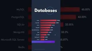 Popular Database technologies to learn in 2023 #programming #codeforbeginners #shorts #coding