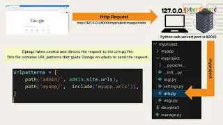 Understanding the Working of Django: A Comprehensive Overview