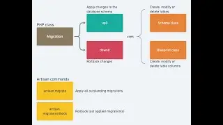 Explain creating and runing migrations in laravel | Schema | Blueprint | up | down PART - 22