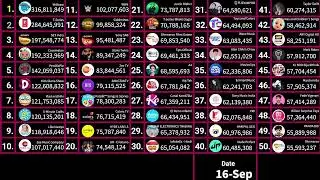 FSCW! Top 50 Most Subscribed YouTube Channels in September 2024