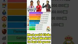 Clubs Real Madrid have paid the most money to #football #ronaldo #realmadrid