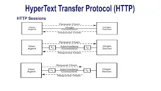 HyperText Transfer Protocol (HTTP)