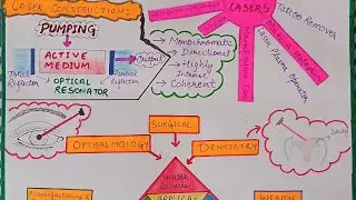 Laser and it's Applications Poster #poster #viral #latest #shorts #video #short #facts #india