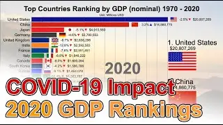 COVID-19 Impact on World GDP (nominal) & Growth Rate Ranking 1970 - 2020