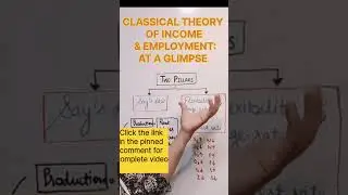 Classical Theory in Brief #classicaltheoryofincome&employment #sayslaw #shorts #hindi #macro