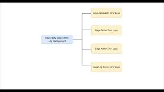 Configuring error log files in OpenResty Edge