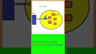 Yarn Cluster Vs Client mode | spark job on clusters