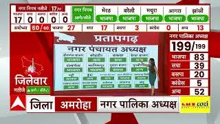 UP Nikay Chunav Results 2023: प्रतापगढ़ की कुंडा नगर पंचायत से जनसत्ता दल की जीत