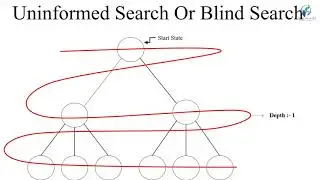 8 Puzzle Problem in Artificial Intelligence without Heuristic