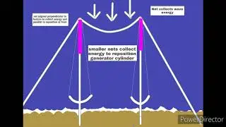 Converting Ocean Wave energy into electricity