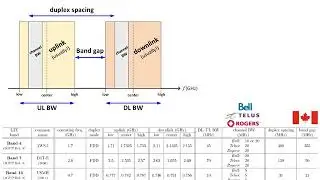 Freq. Band Allocation, Resource Block, Frequency Reuse, Clusters, Sectors, Co-channel Interference