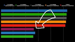 MacPro only HALF THE CPU POWER! | Benchmarking different macOS & OpenCore versions...