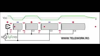Accelerator liniar de particule