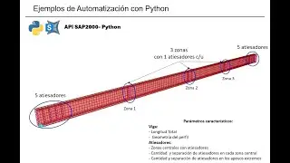 Proyectos de automatización en Ingeniería Estructural