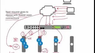 UniNets : F5 LTM Load Balancing Method 1 (Online Training Lecture)