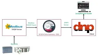 How to Convert Modbus TCP to DNP3 : to  A Complete Tutorial - SDG