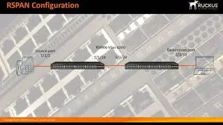 RUCKUS ICX - REMOTE SWITCHED PORT ANALYZER  RSPAN