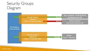 Ultimate AWS Certified Cloud Practitioner-2023 - Security Groups Classic Ports Overview
