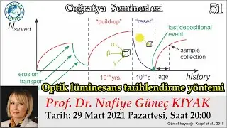 51-Optik Lüminesans Tarihlendirme Yöntemi (Nafiye Güneç KIYAK)