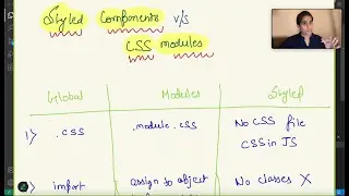 CSS Modules vs External CSS vs Styled Components 🎨 | React Styling Comparison