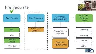 How to deploy Cisco DNA Center VA on AWS using CloudFormation Template Manual Mode 1