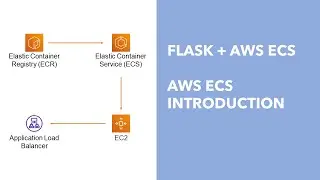 Flask to AWS ECS - Part 5: AWS ECS Introduction