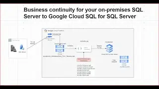 Setting up a Cloud SQL for SQL Server DR architecture
