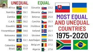 Most Equal & Unequal Countries in the World (1975-2020)