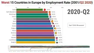 Worst 15 Countries in Europe by Employment Rate (2001/Q2 2020)